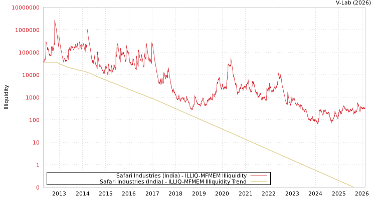graph of Safari Industries (India) ILLIQ-MFMEM