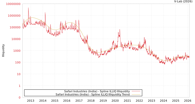 graph of Safari Industries (India) ILLIQ-SMEM