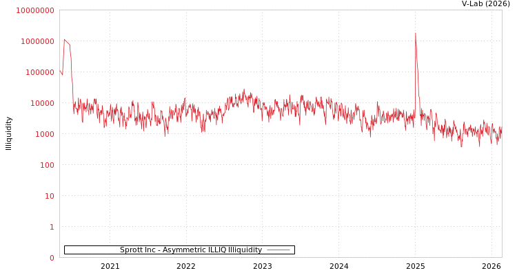 graph of Sprott Inc ILLIQ-AMEM