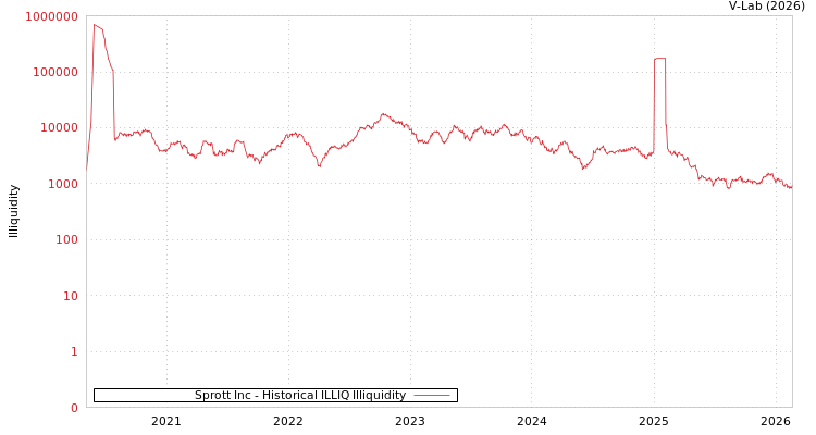 graph of Sprott Inc ILLIQ-HIST