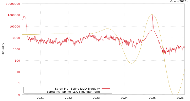 graph of Sprott Inc ILLIQ-SMEM