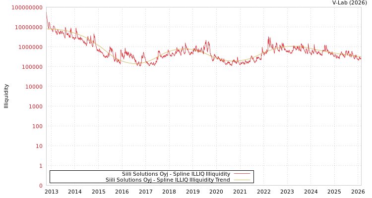 graph of Siili Solutions Oyj ILLIQ-SMEM