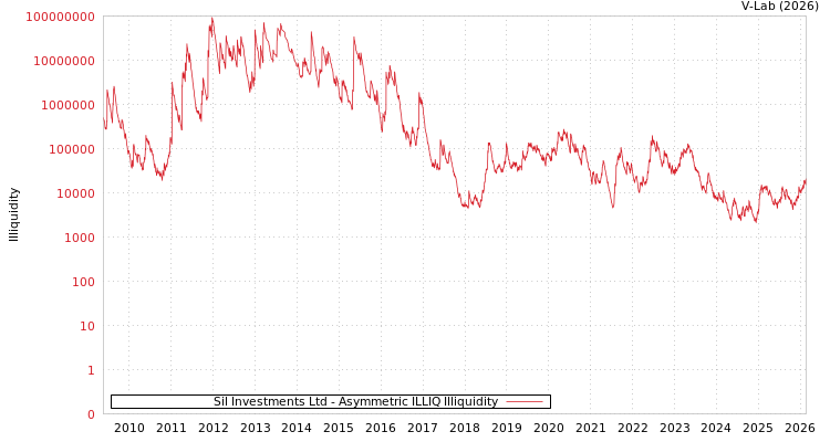 graph of Sil Investments Ltd ILLIQ-AMEM