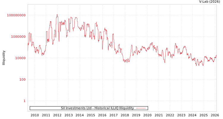 graph of Sil Investments Ltd ILLIQ-HIST