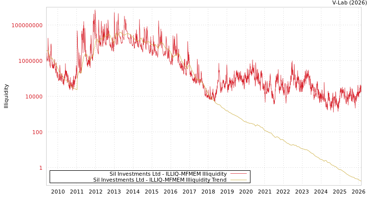 graph of Sil Investments Ltd ILLIQ-MFMEM