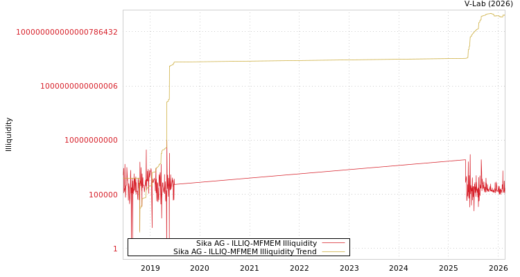 graph of Sika AG ILLIQ-MFMEM