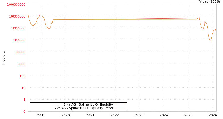 graph of Sika AG ILLIQ-SMEM