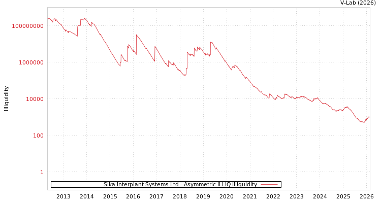 graph of Sika Interplant Systems Ltd ILLIQ-AMEM
