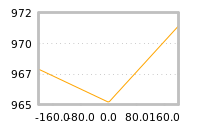 Impact of return on liquidity tomorrow
