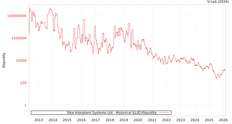 graph of Sika Interplant Systems Ltd ILLIQ-HIST