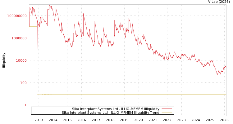 graph of Sika Interplant Systems Ltd ILLIQ-MFMEM