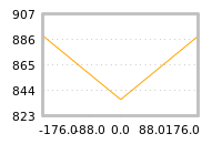 Impact of return on liquidity tomorrow