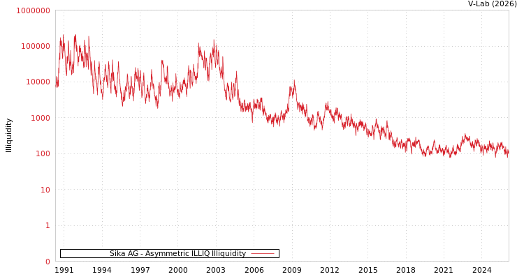 graph of Sika AG ILLIQ-AMEM
