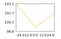 Impact of return on liquidity tomorrow