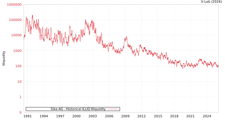 graph of Sika AG ILLIQ-HIST