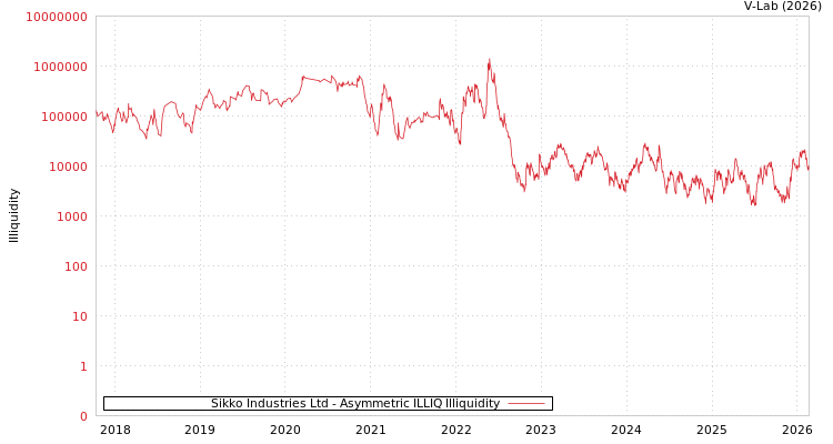 graph of Sikko Industries Ltd ILLIQ-AMEM