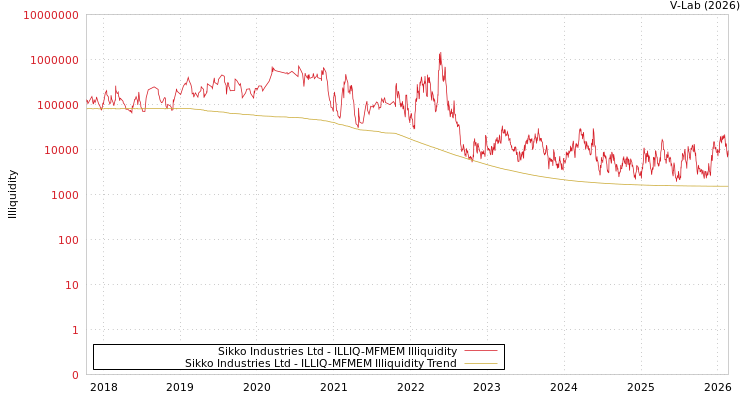 graph of Sikko Industries Ltd ILLIQ-MFMEM