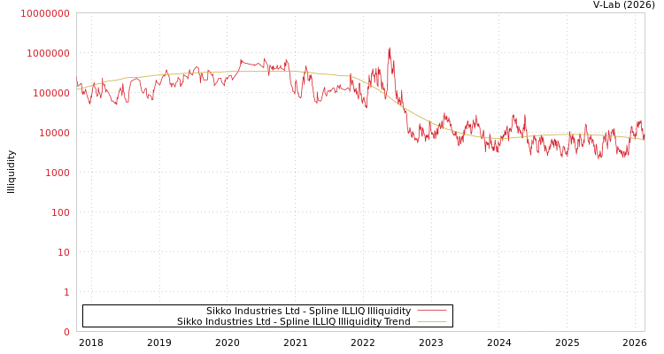 graph of Sikko Industries Ltd ILLIQ-SMEM