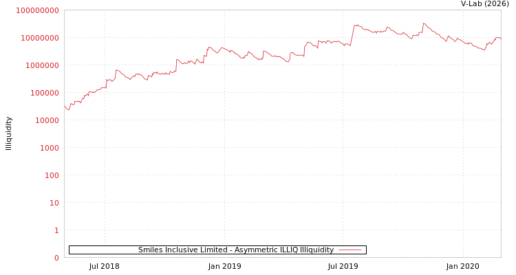 graph of Smiles Inclusive Limited ILLIQ-AMEM