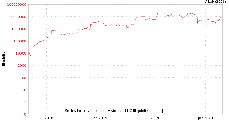 graph of Smiles Inclusive Limited ILLIQ-HIST