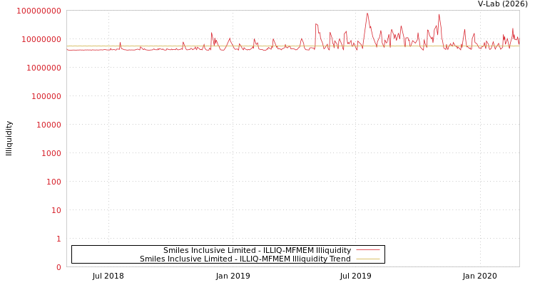 graph of Smiles Inclusive Limited ILLIQ-MFMEM