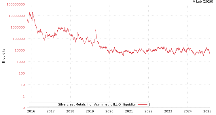 graph of Silvercrest Metals Inc ILLIQ-AMEM