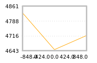 Impact of return on liquidity tomorrow