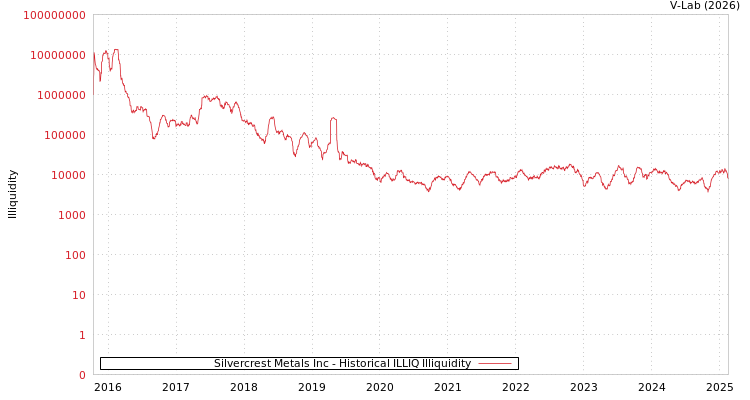 graph of Silvercrest Metals Inc ILLIQ-HIST