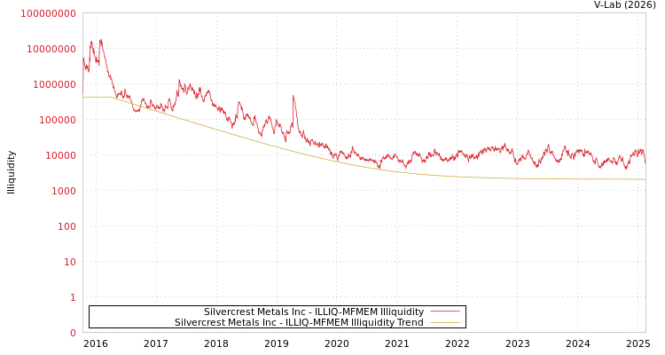 graph of Silvercrest Metals Inc ILLIQ-MFMEM