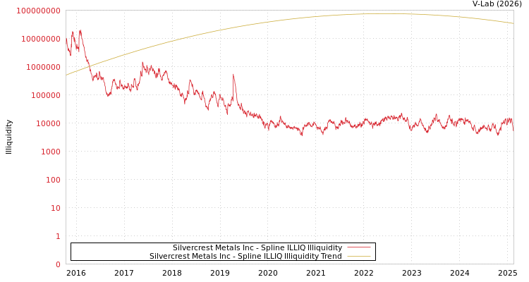 graph of Silvercrest Metals Inc ILLIQ-SMEM