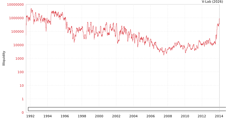 graph of Societe Immobiliere de Location pour l'Industrie et le Commerce ILLIQ-HIST
