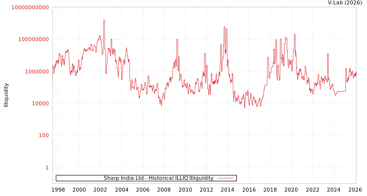graph of Sharp India Ltd ILLIQ-HIST