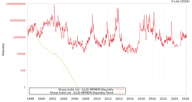 graph of Sharp India Ltd ILLIQ-MFMEM