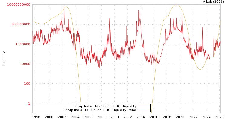 graph of Sharp India Ltd ILLIQ-SMEM