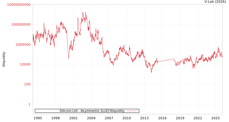 graph of Silicom Ltd ILLIQ-AMEM