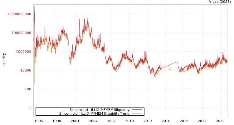 graph of Silicom Ltd ILLIQ-MFMEM