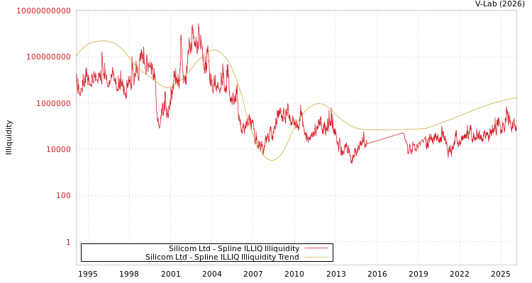 graph of Silicom Ltd ILLIQ-SMEM