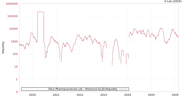 graph of Silco Pharmaceuticals Ltd ILLIQ-HIST