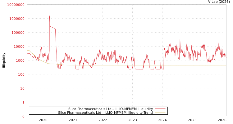 graph of Silco Pharmaceuticals Ltd ILLIQ-MFMEM