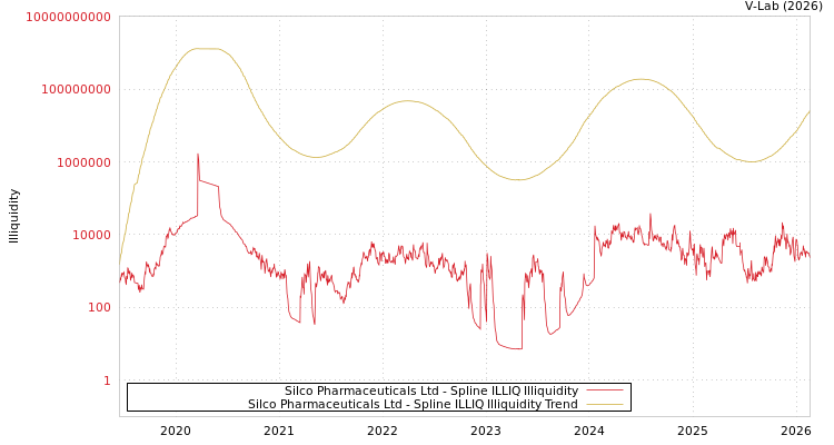 graph of Silco Pharmaceuticals Ltd ILLIQ-SMEM