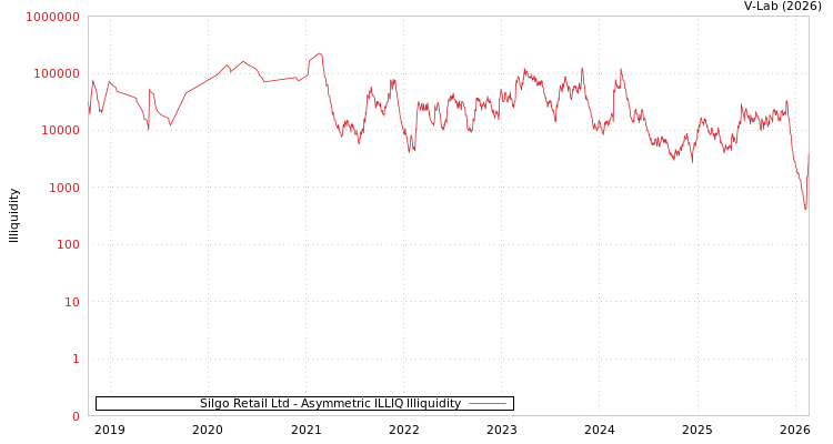 graph of Silgo Retail Ltd ILLIQ-AMEM