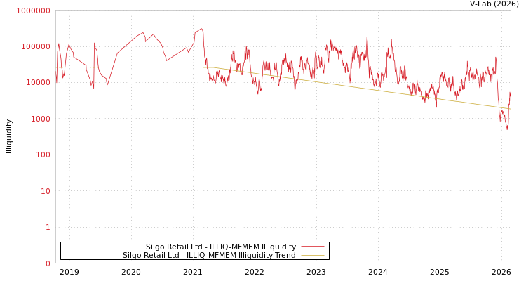 graph of Silgo Retail Ltd ILLIQ-MFMEM