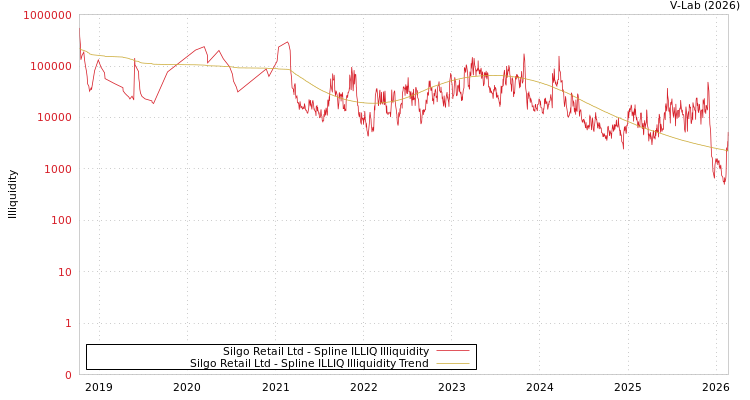 graph of Silgo Retail Ltd ILLIQ-SMEM