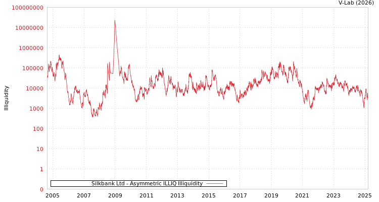 graph of Silkbank Ltd ILLIQ-AMEM