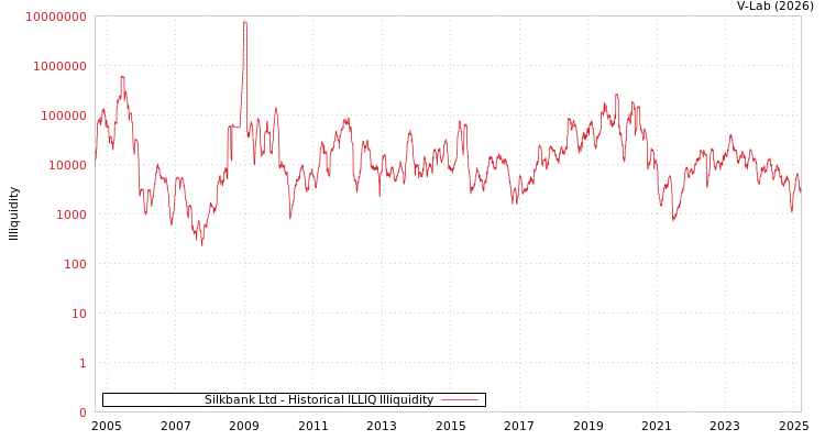 graph of Silkbank Ltd ILLIQ-HIST