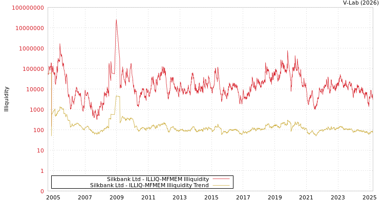 graph of Silkbank Ltd ILLIQ-MFMEM