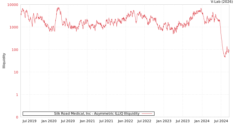 graph of Silk Road Medical, Inc ILLIQ-AMEM