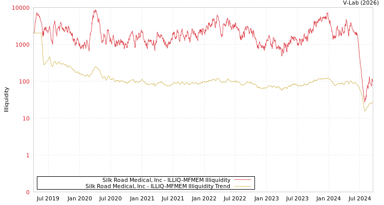 graph of Silk Road Medical, Inc ILLIQ-MFMEM