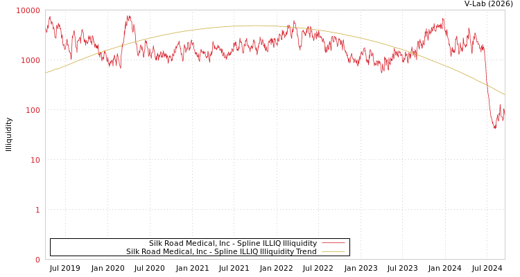 graph of Silk Road Medical, Inc ILLIQ-SMEM