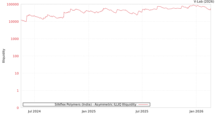 graph of Silkflex Polymers (India) ILLIQ-AMEM